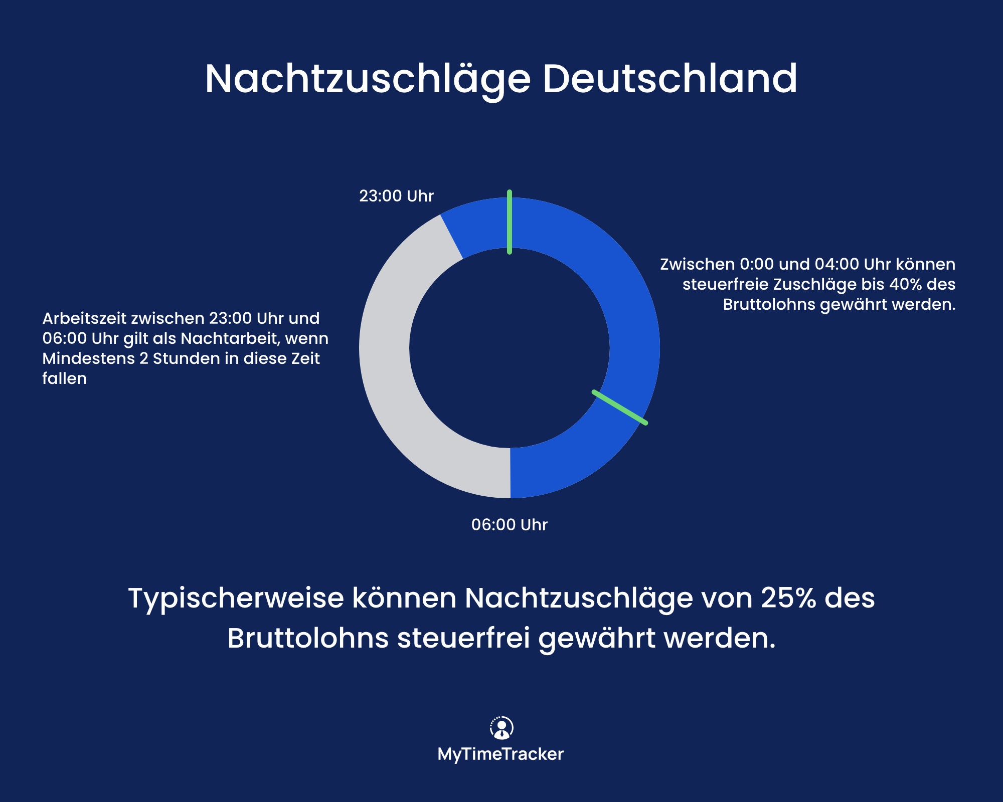 Schaubild zu Zuschlägen bei Nachtarbeit inDeutschland